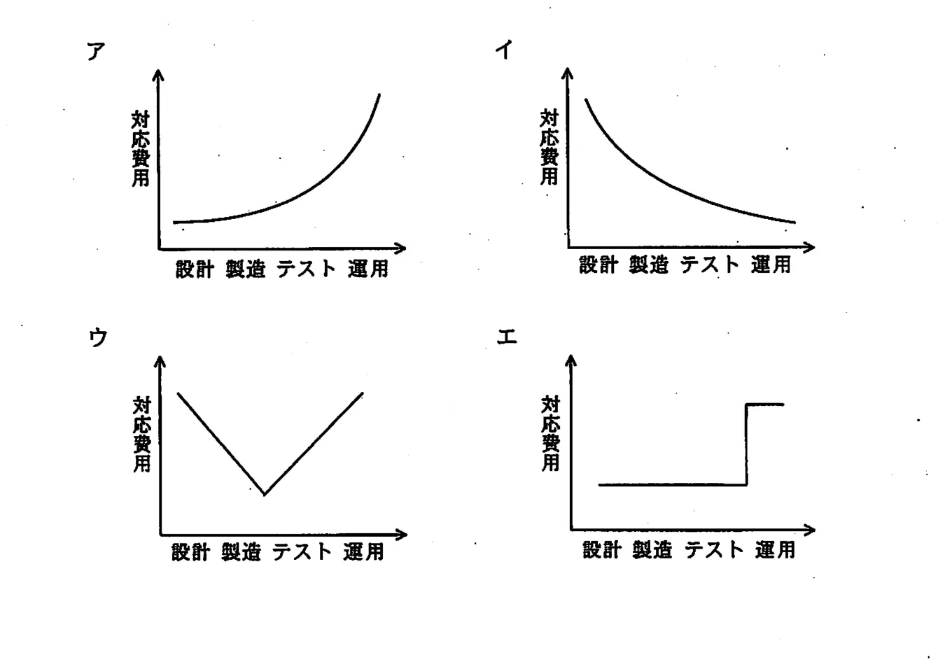 平成21年度秋期 問48 選択肢の図