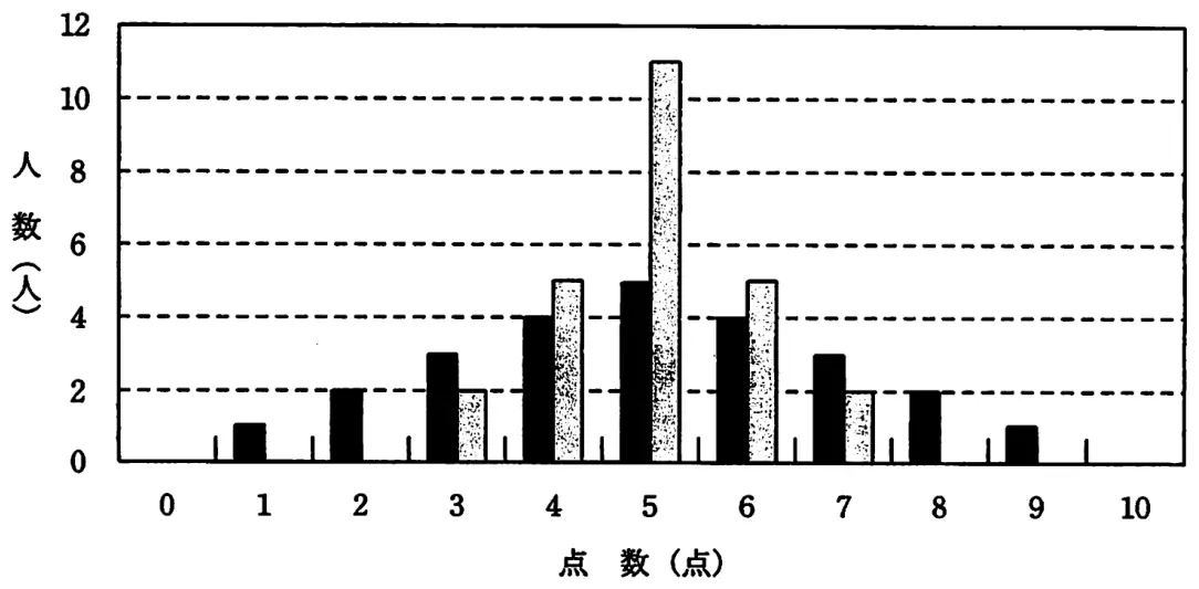 平成21年度春期 問80 図1