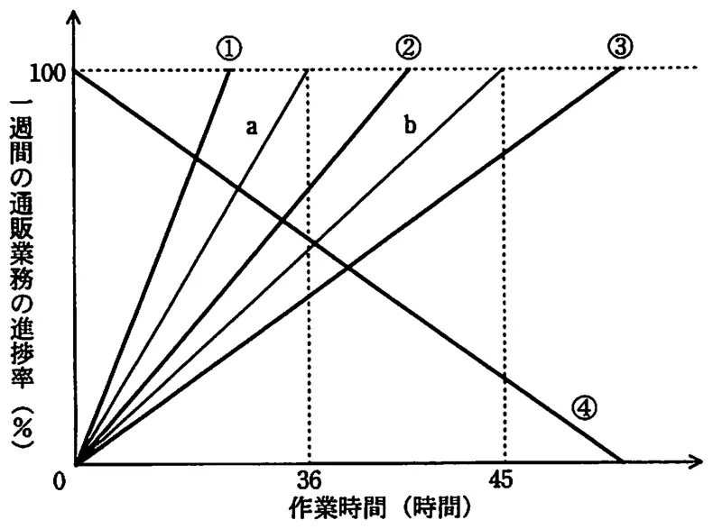 平成21年度春期 問98 図1