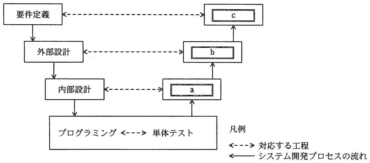 平成22年度秋期 問48 図1