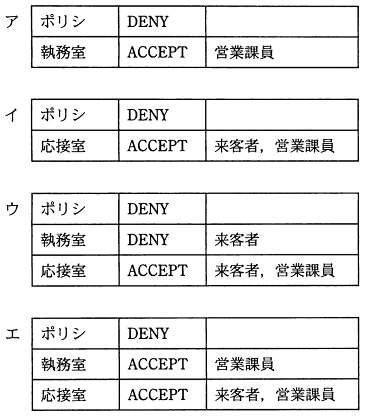 平成22年度秋期 問93 選択肢の図