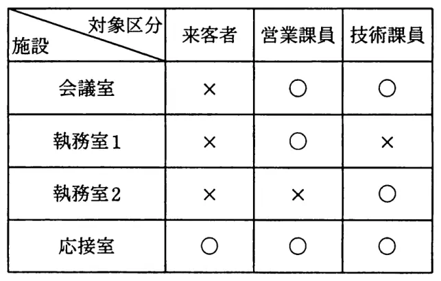 平成22年度秋期 問94 図1