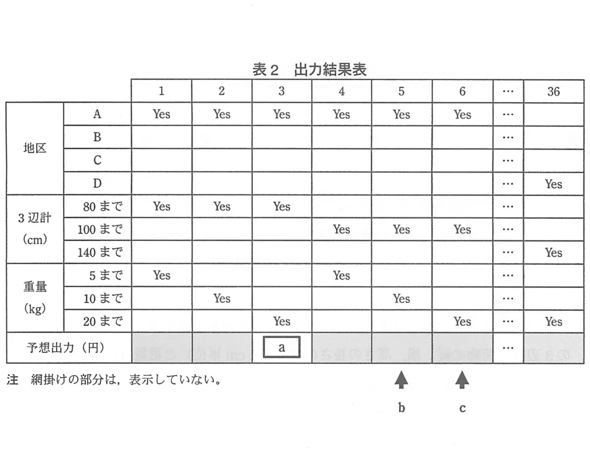 平成22年度秋期 中問A（問89〜92） 図2