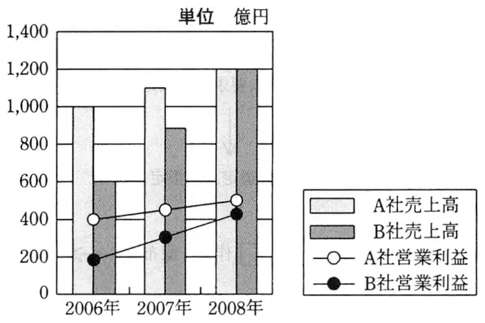 平成22年度春期 問2 図1