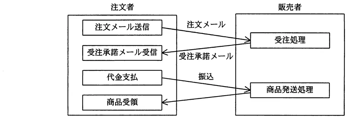 平成22年度春期 問26 図1