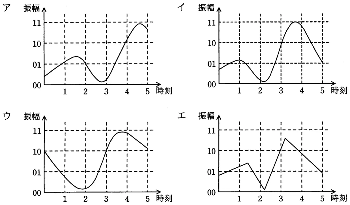 平成22年度春期 問88 選択肢の図