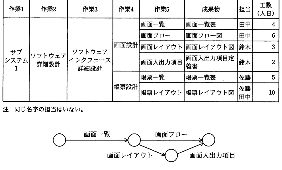 平成22年度春期 問91 図1