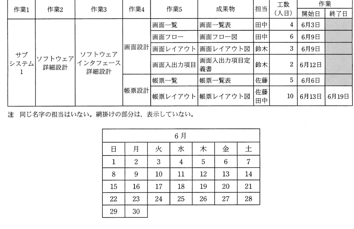 平成22年度春期 問92 図1