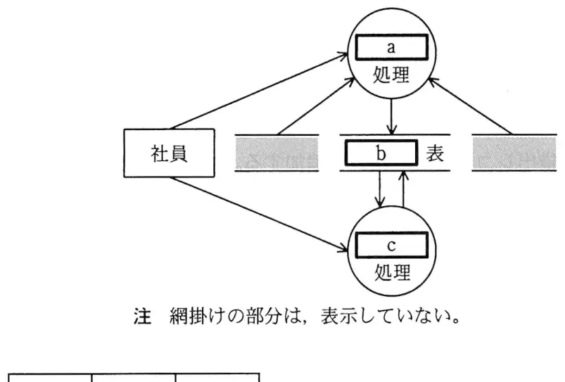平成22年度春期 問94 図1