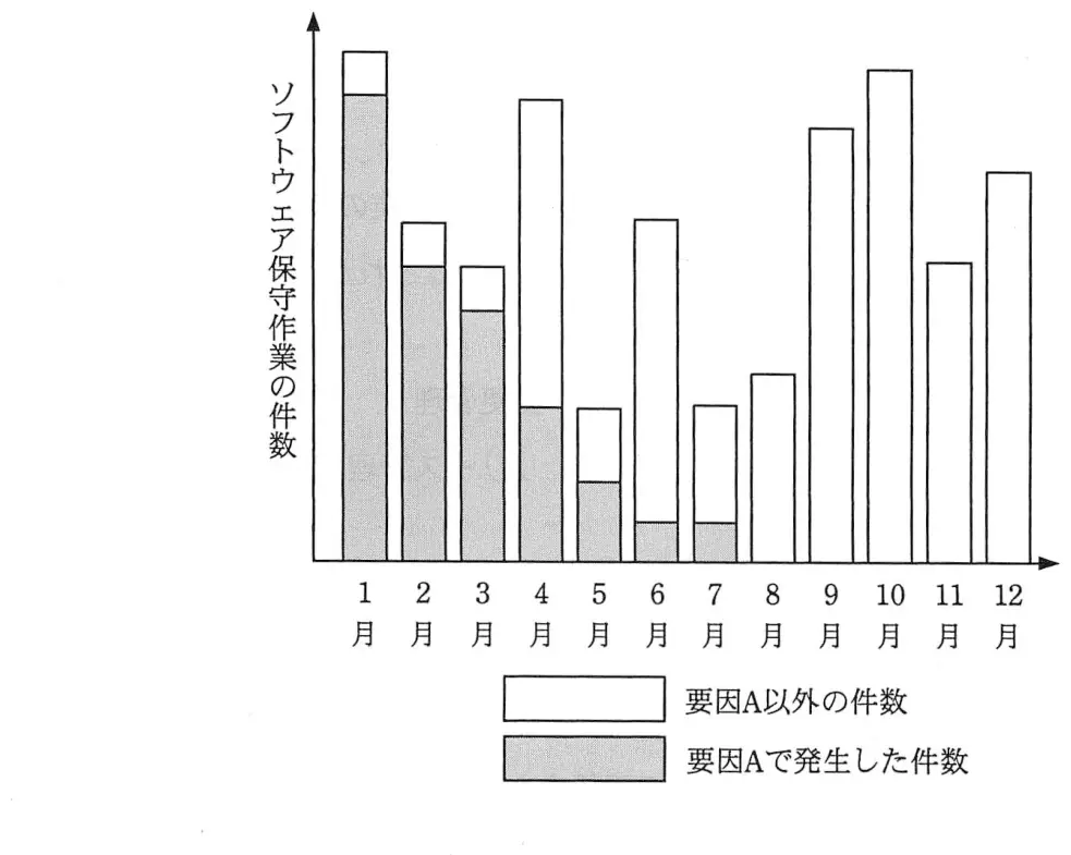 平成23年度秋期 問32 図1