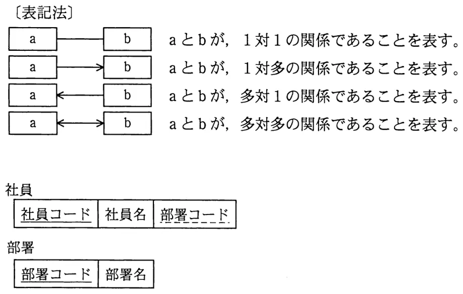 平成23年度秋期 問57 図1