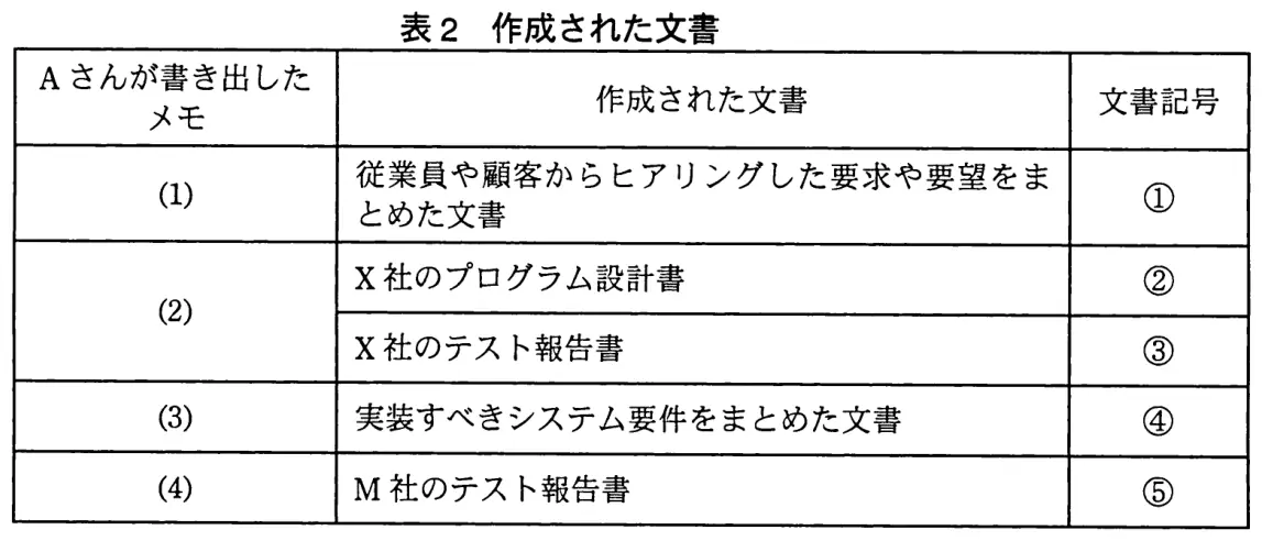 平成23年度秋期 問96 図1