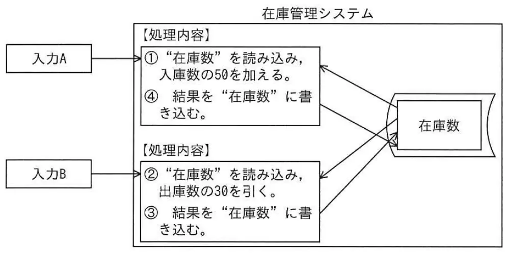 平成24年度秋期 問80 図1