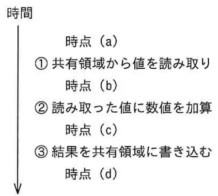 平成25年度秋期 問67 図1
