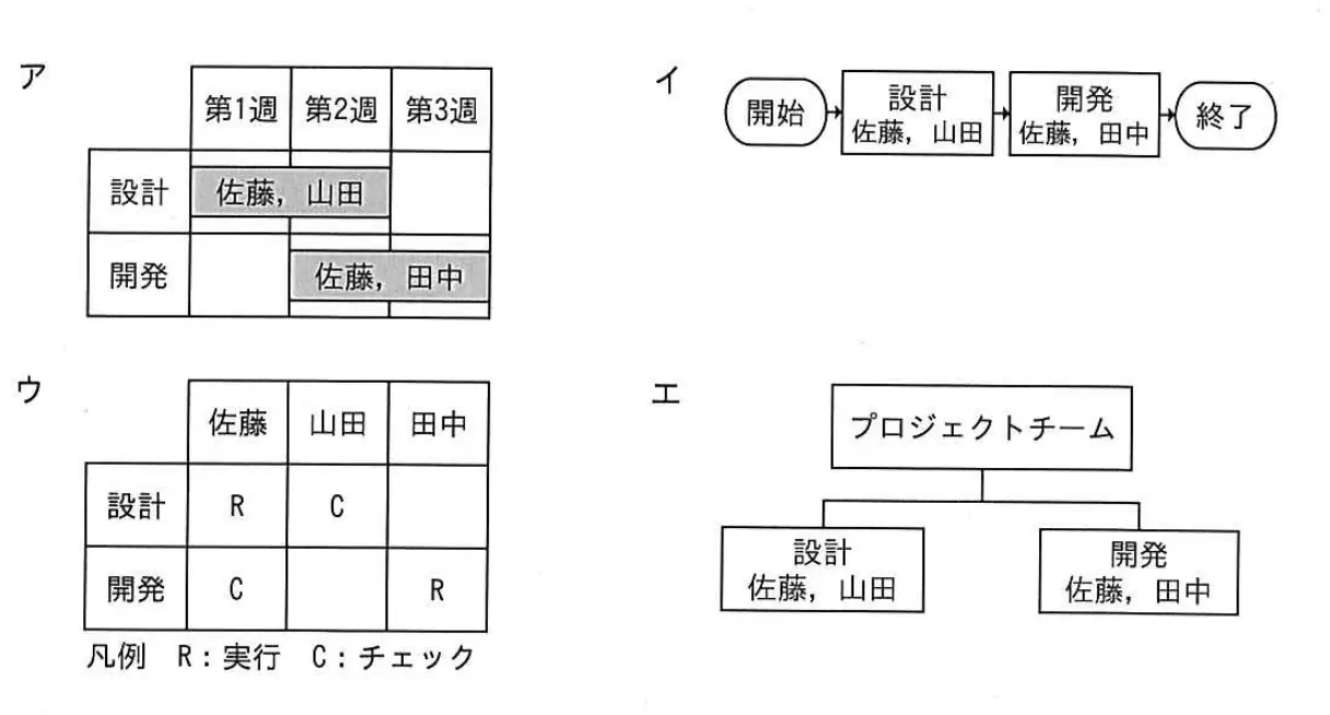 平成26年度秋期 問46 選択肢の図