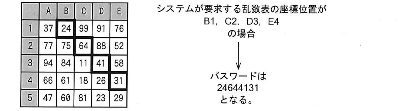 平成26年度秋期 問51 図1