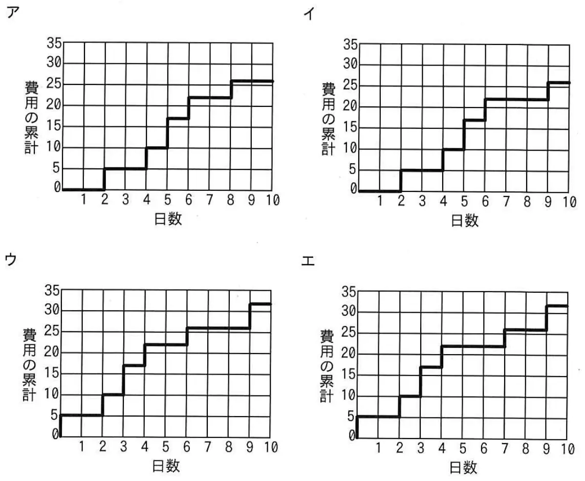 平成26年度秋期 問86 選択肢の図