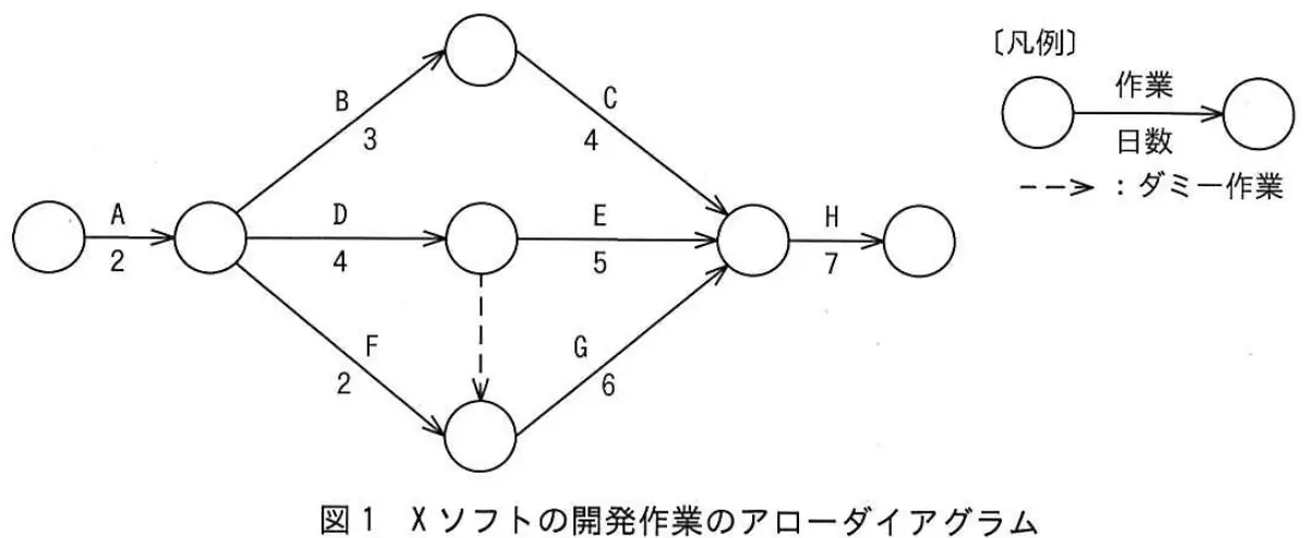 平成26年度秋期 中問A(問85〜88) 図1