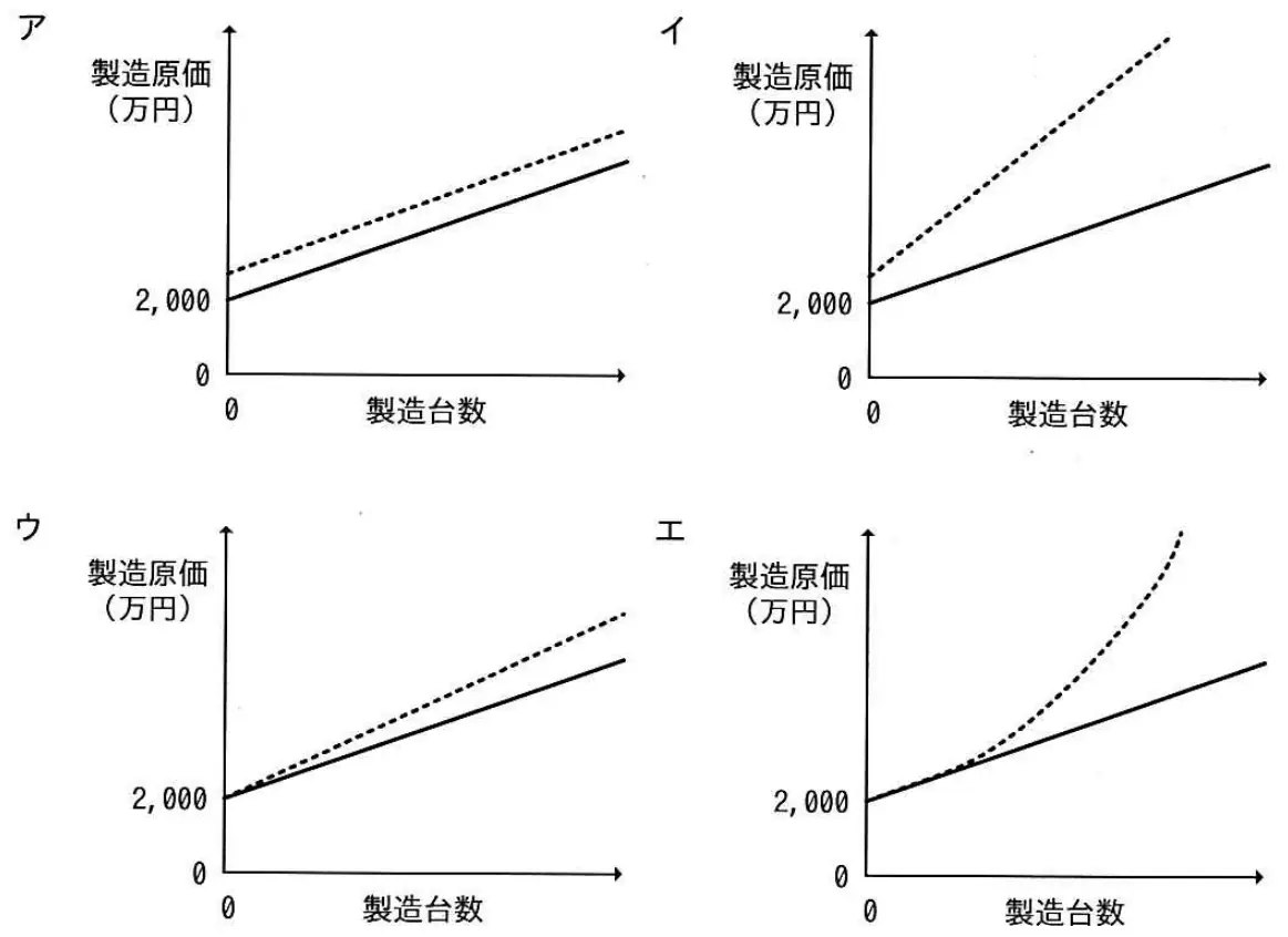 平成26年度春期 問90 選択肢の図