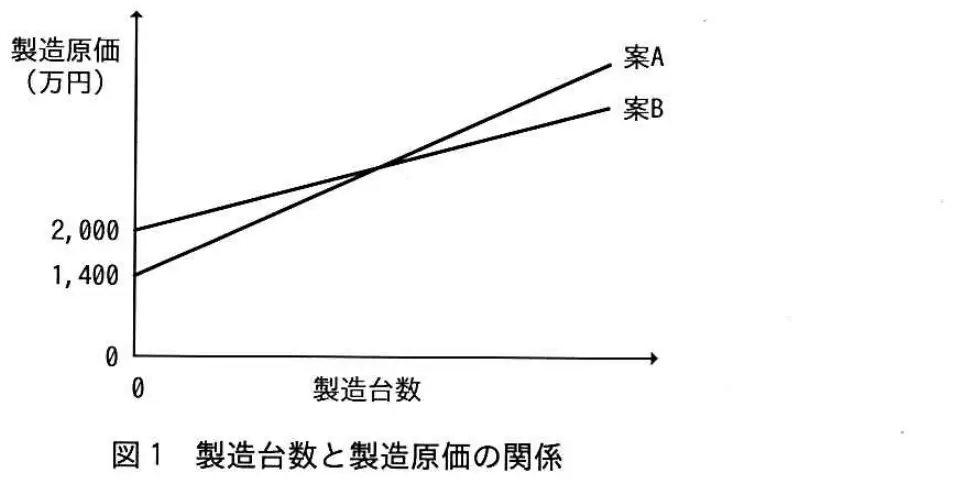平成26年度春期 中問B(問89〜92) 図1