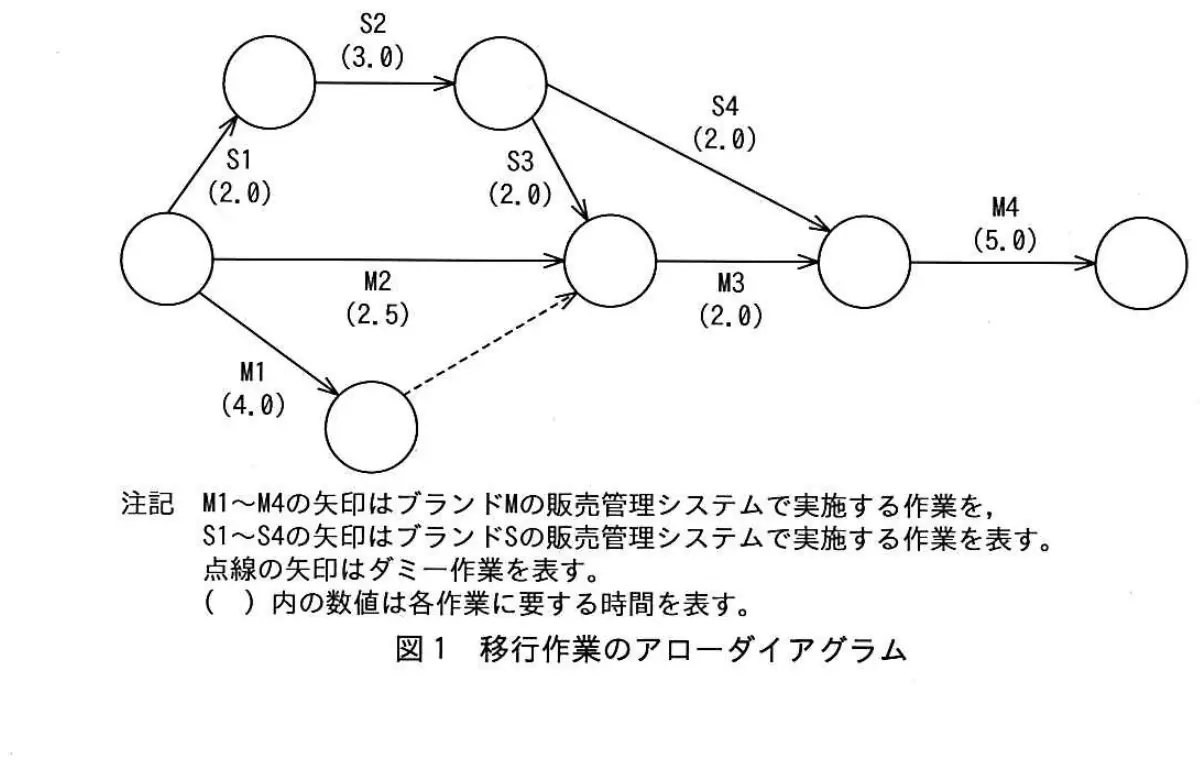 平成26年度春期 中問D（問97〜100） 図1