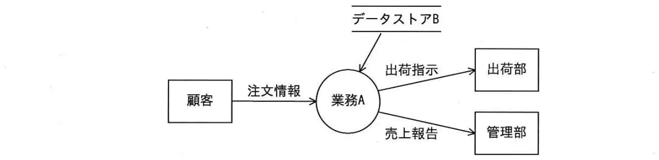 平成27年度秋期 問8 図1