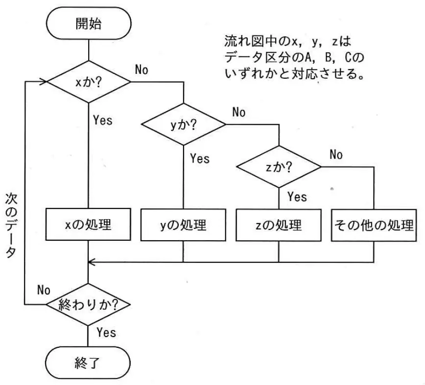 平成27年度秋期 問48 図1