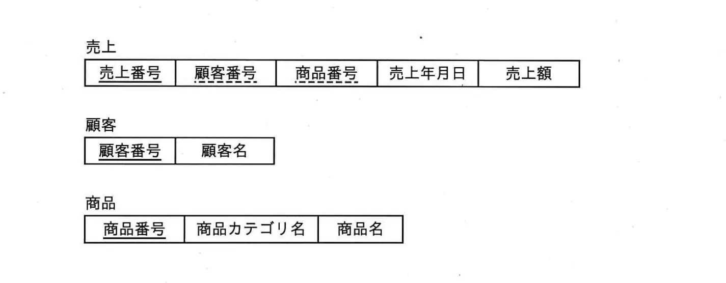 平成27年度秋期 問72 図1