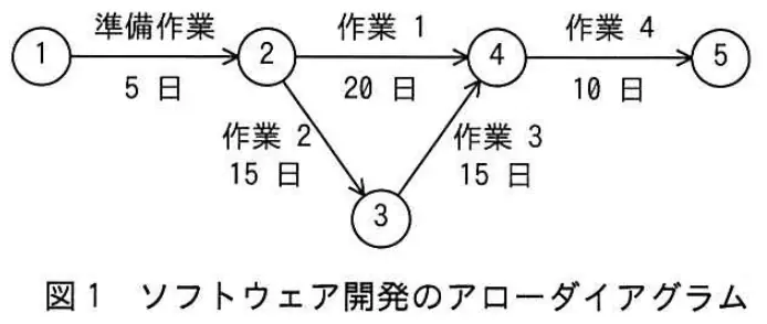 平成27年度春期 中問B（問89〜92） 図1