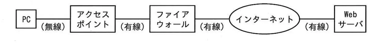 平成28年度秋期 問79 図1