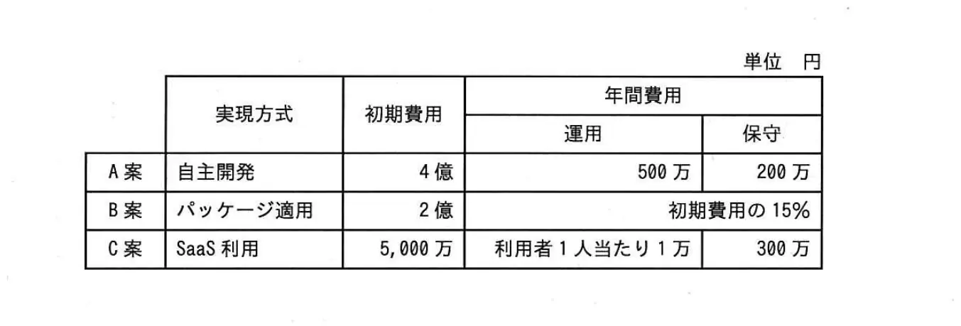 平成28年度春期 問22 図1