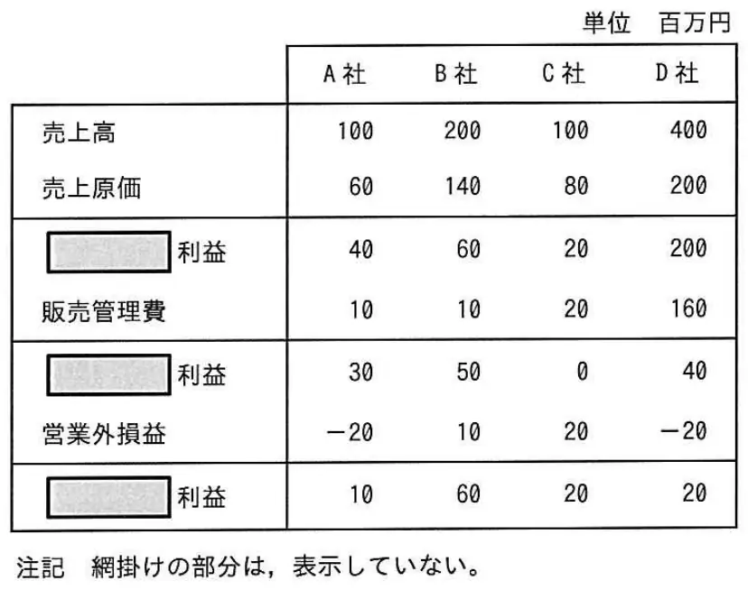 平成29年度秋期 問20 図1