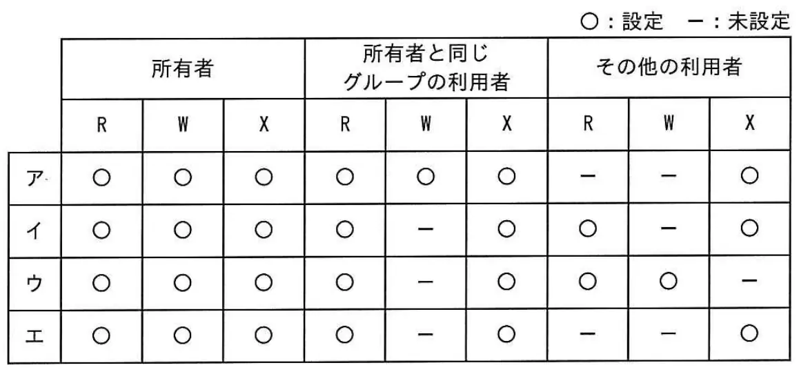 平成29年度秋期 問92 選択肢の図