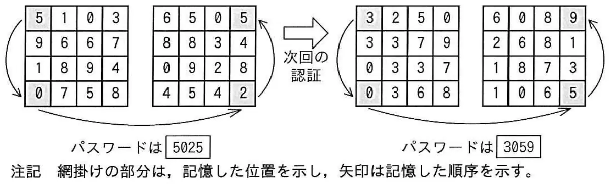 平成29年度秋期 問97 図1
