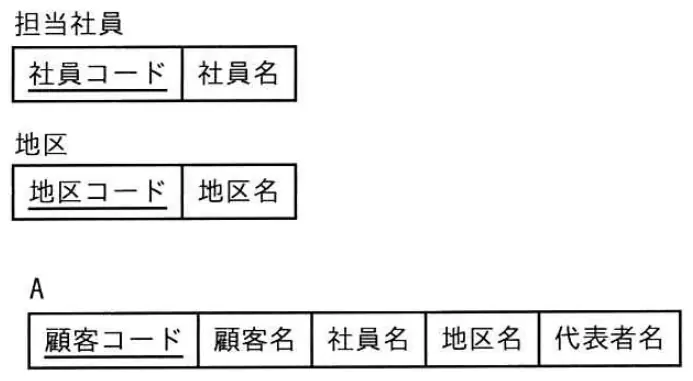 平成30年度秋期 問85 図1