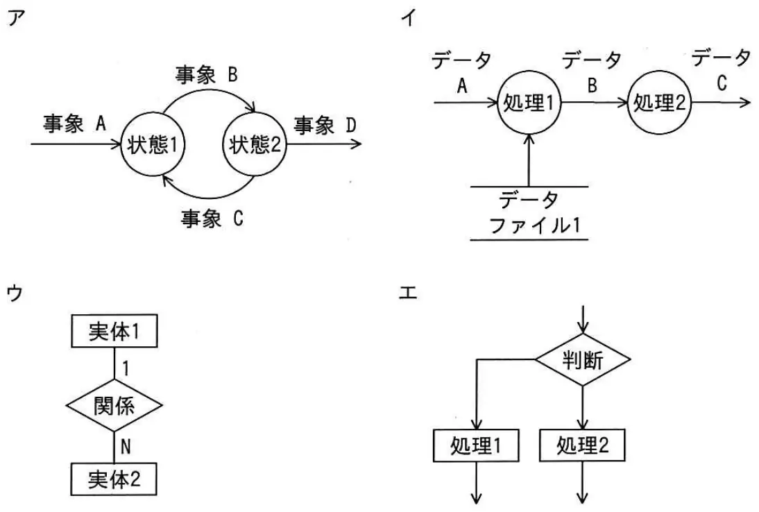 平成30年度春期 問5 選択肢の図