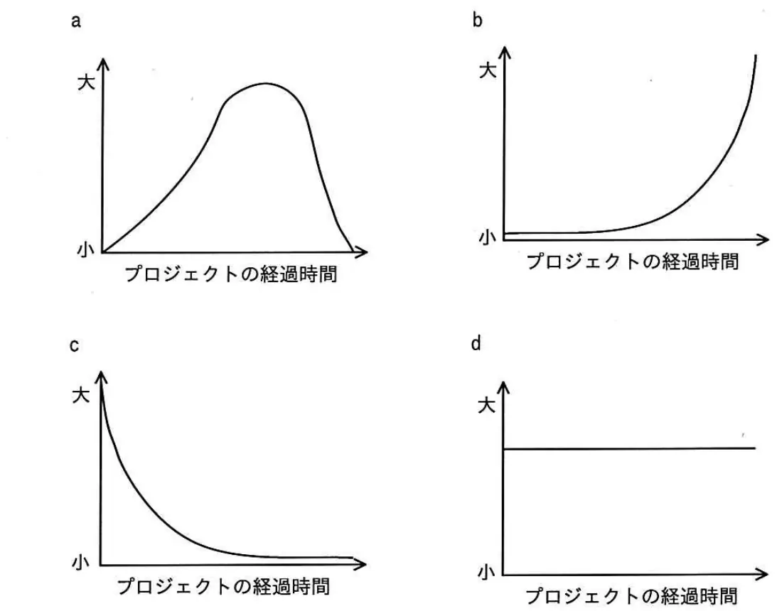平成30年度春期 問54 図1