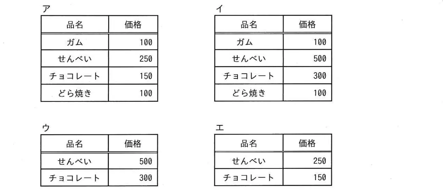 令和2年度10月 問73 選択肢の図