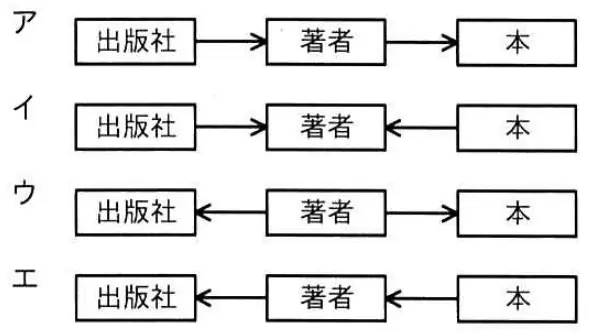 令和3年度 問70 選択肢の図