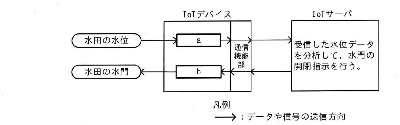 令和4年度 問97 図1